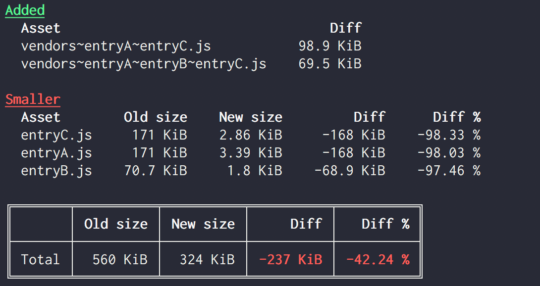 Example output after running a production webpack build with webpack-stats-diff-plugin. The output reports the size of compiled files that have been added or removed, the size differences of files that have changed, and the total before & after size of the full build